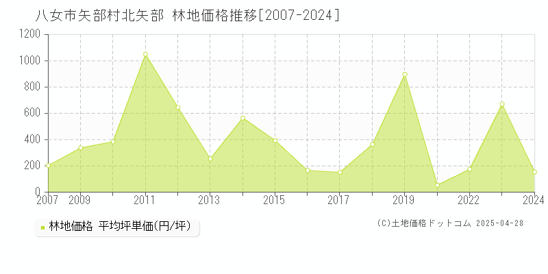 八女市矢部村北矢部の林地価格推移グラフ 