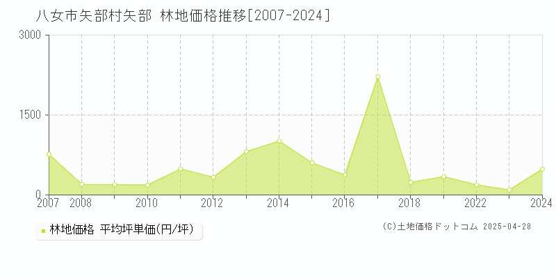 八女市矢部村矢部の林地取引価格推移グラフ 