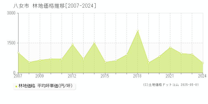 八女市(福岡県)の林地価格推移グラフ(坪単価)[2007-2024年]