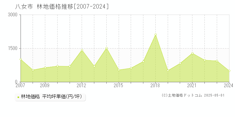 八女市の林地価格推移グラフ 