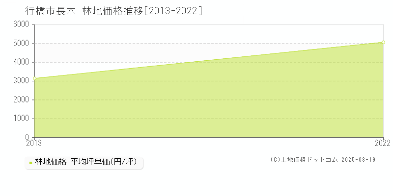 長木(行橋市)の林地価格推移グラフ(坪単価)[2013-2022年]
