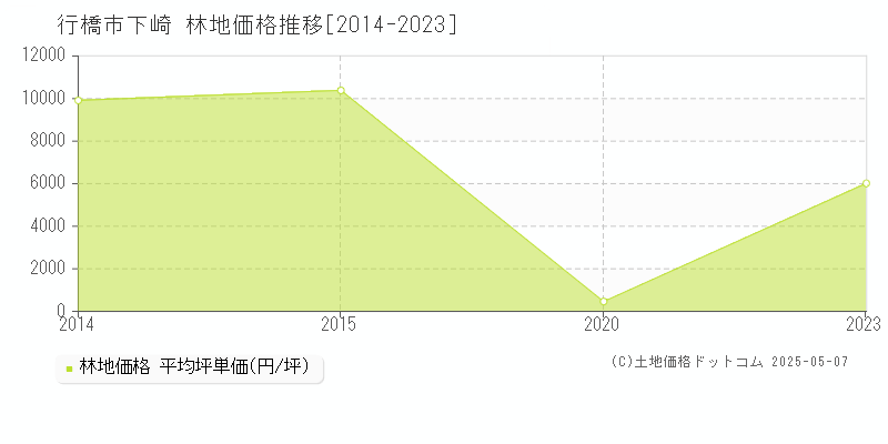下崎(行橋市)の林地価格推移グラフ(坪単価)[2014-2023年]