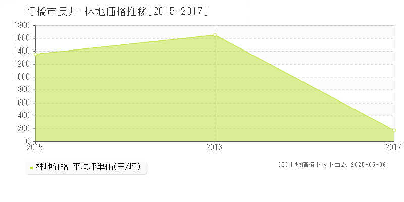 長井(行橋市)の林地価格推移グラフ(坪単価)[2015-2017年]
