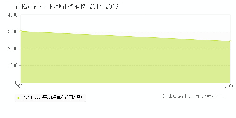 西谷(行橋市)の林地価格推移グラフ(坪単価)[2014-2018年]