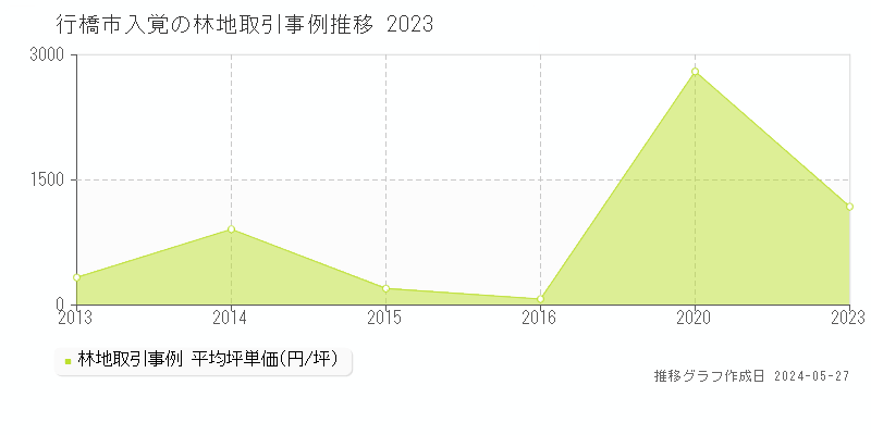 行橋市入覚の林地価格推移グラフ 