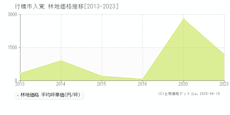 入覚(行橋市)の林地価格推移グラフ(坪単価)[2013-2023年]