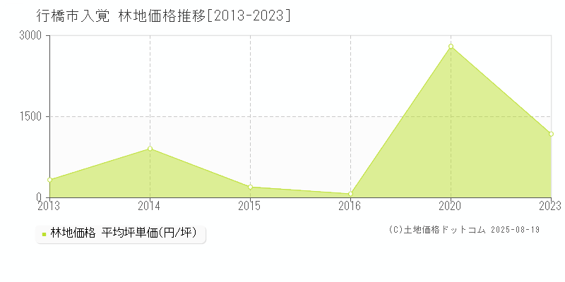 行橋市入覚の林地価格推移グラフ 