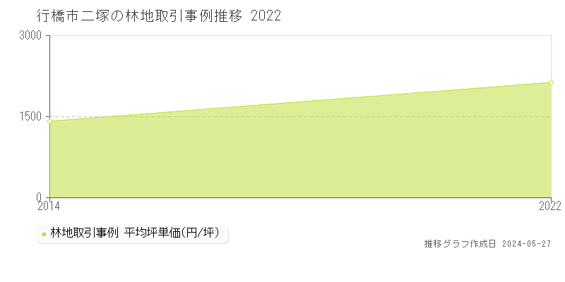 行橋市二塚の林地価格推移グラフ 