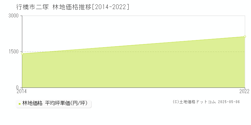 二塚(行橋市)の林地価格推移グラフ(坪単価)[2014-2022年]