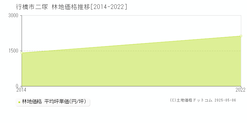 行橋市二塚の林地価格推移グラフ 