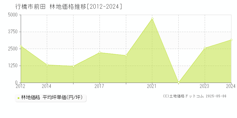 前田(行橋市)の林地価格推移グラフ(坪単価)[2012-2024年]