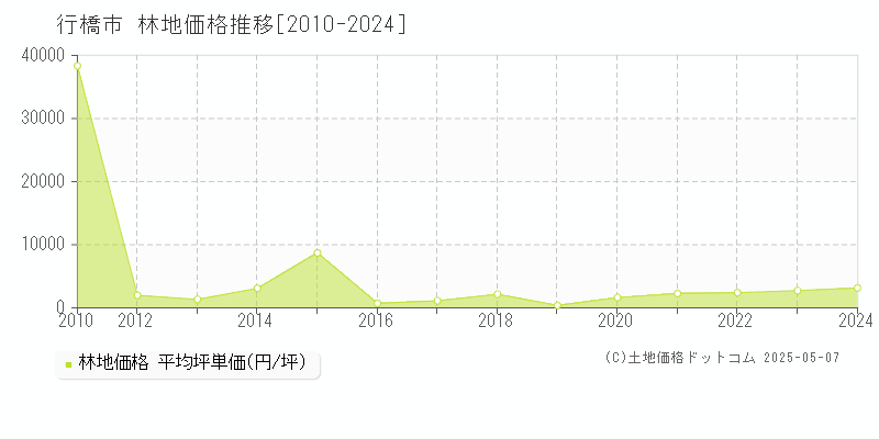 行橋市(福岡県)の林地価格推移グラフ(坪単価)[2010-2024年]