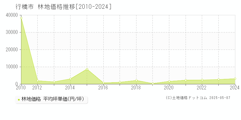 行橋市の林地価格推移グラフ 