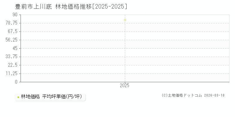 上川底(豊前市)の林地価格推移グラフ(坪単価)[2025-2025年]