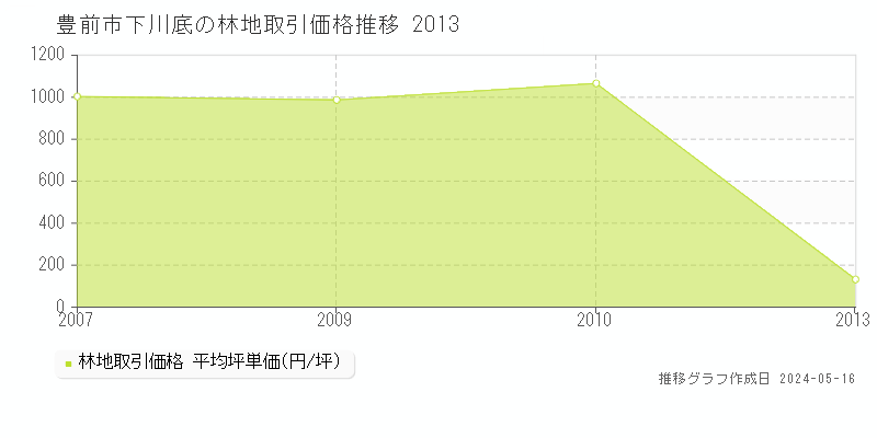 豊前市下川底の林地価格推移グラフ 