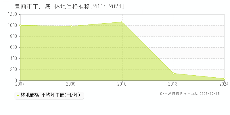 下川底(豊前市)の林地価格推移グラフ(坪単価)[2007-2024年]
