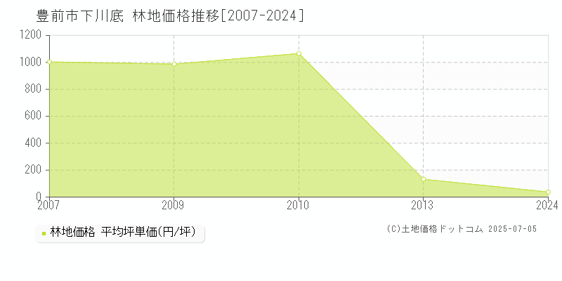 豊前市下川底の林地価格推移グラフ 