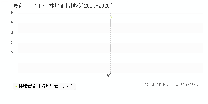 下河内(豊前市)の林地価格推移グラフ(坪単価)[2025-2025年]