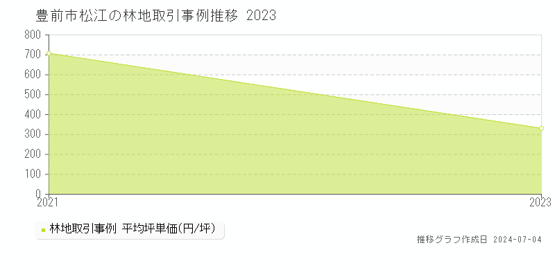 豊前市松江の林地価格推移グラフ 