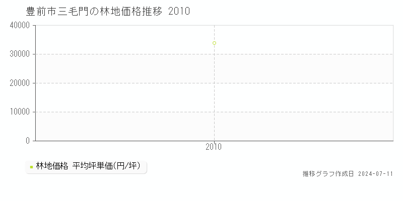 豊前市三毛門の林地価格推移グラフ 