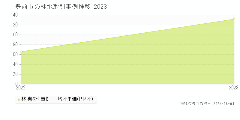 豊前市の林地取引事例推移グラフ 