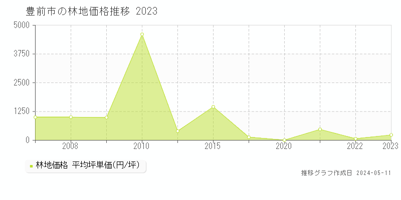 豊前市の林地価格推移グラフ 