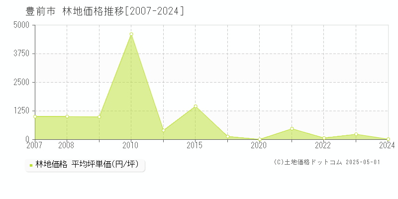 豊前市(福岡県)の林地価格推移グラフ(坪単価)[2007-2024年]