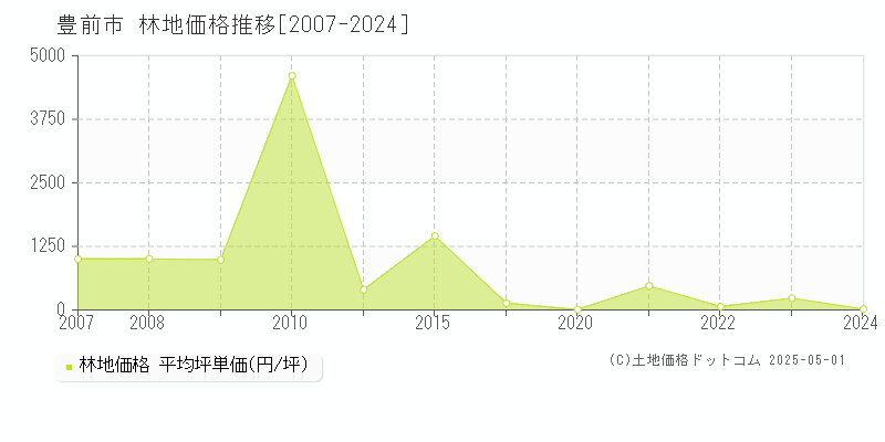 豊前市の林地価格推移グラフ 