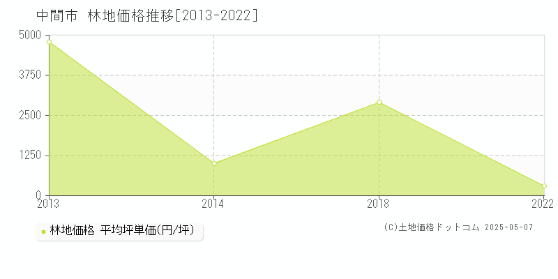 中間市(福岡県)の林地価格推移グラフ(坪単価)[2013-2022年]