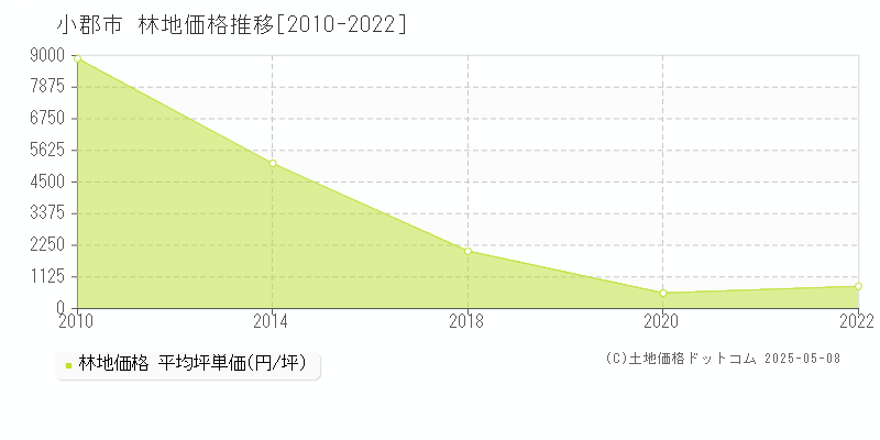 小郡市(福岡県)の林地価格推移グラフ(坪単価)[2010-2022年]