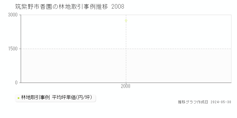 筑紫野市香園の林地価格推移グラフ 