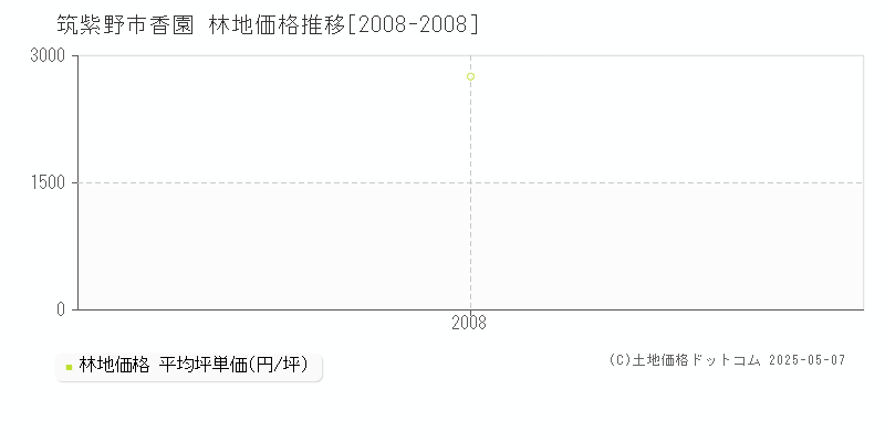 香園(筑紫野市)の林地価格推移グラフ(坪単価)[2008-2008年]