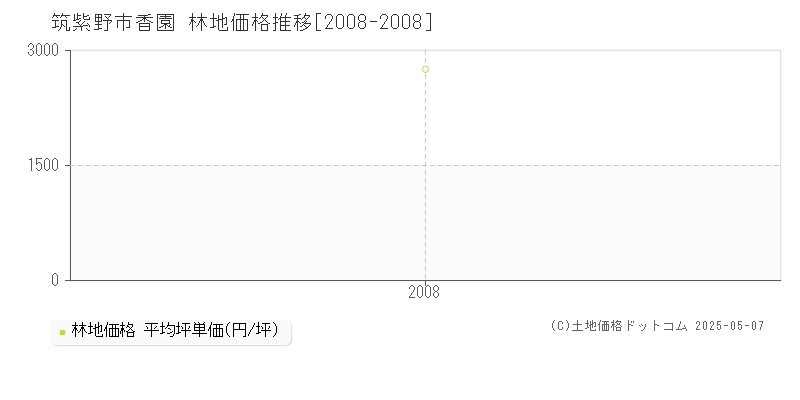 筑紫野市香園の林地価格推移グラフ 