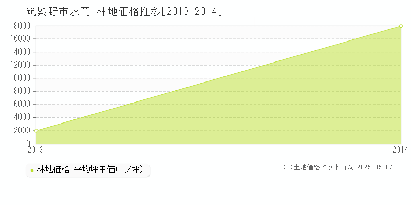 永岡(筑紫野市)の林地価格推移グラフ(坪単価)[2013-2014年]