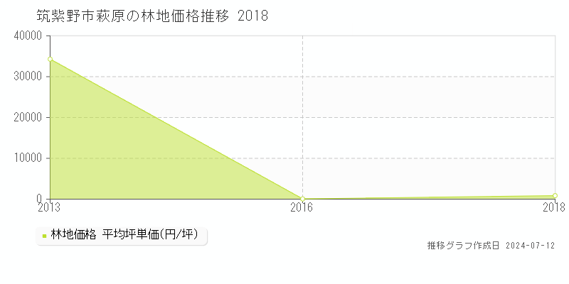筑紫野市萩原の林地価格推移グラフ 