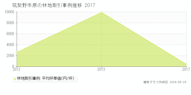 筑紫野市原の林地価格推移グラフ 
