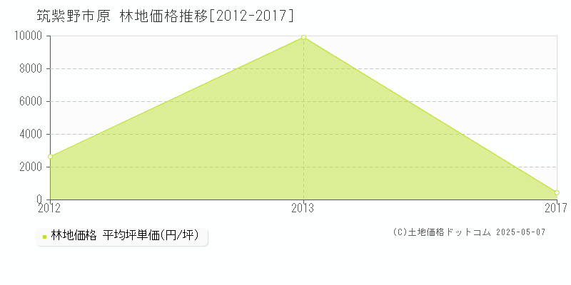 原(筑紫野市)の林地価格推移グラフ(坪単価)[2012-2017年]