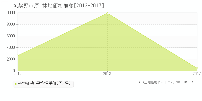 筑紫野市原の林地価格推移グラフ 