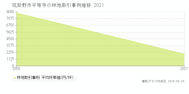 筑紫野市平等寺の林地価格推移グラフ 