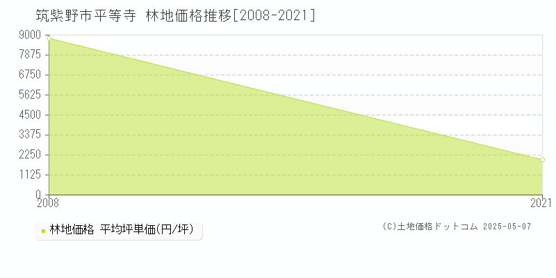 平等寺(筑紫野市)の林地価格推移グラフ(坪単価)[2008-2021年]