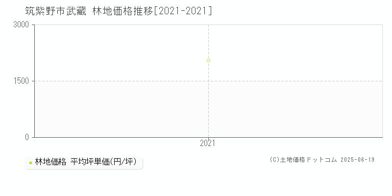 武藏(筑紫野市)の林地価格推移グラフ(坪単価)[2021-2021年]