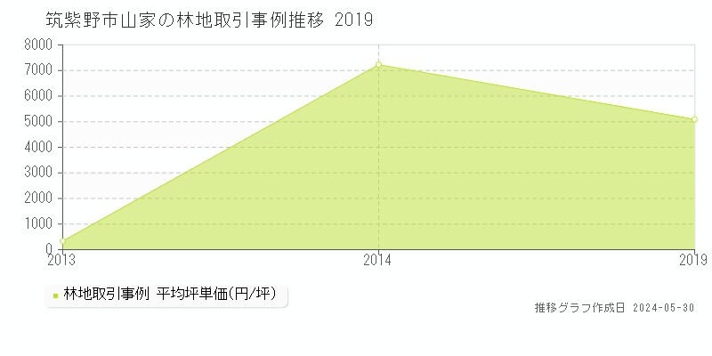筑紫野市山家の林地価格推移グラフ 
