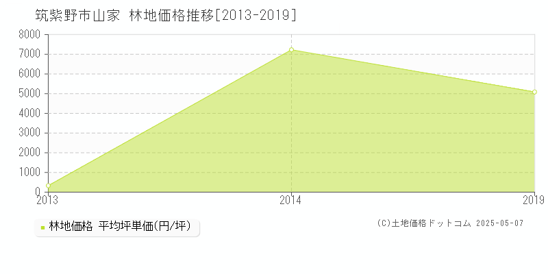 山家(筑紫野市)の林地価格推移グラフ(坪単価)[2013-2019年]