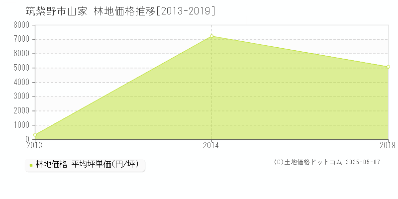 筑紫野市山家の林地価格推移グラフ 