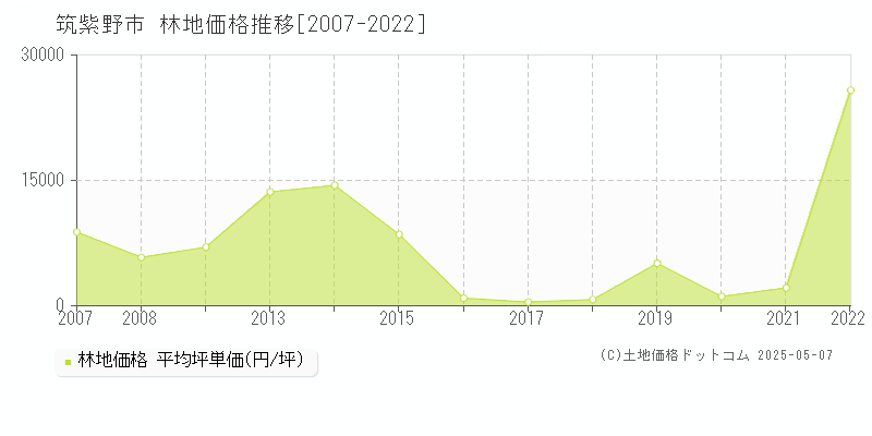 筑紫野市(福岡県)の林地価格推移グラフ(坪単価)[2007-2022年]