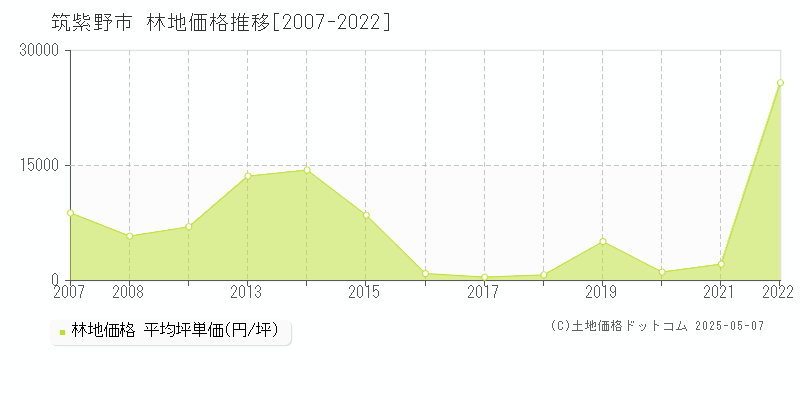 筑紫野市の林地価格推移グラフ 