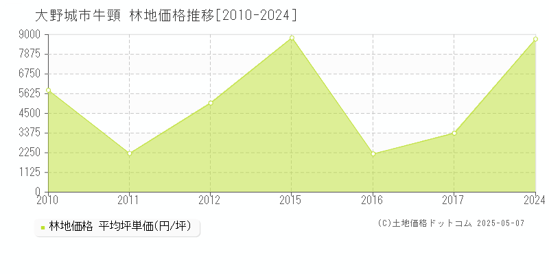 牛頸(大野城市)の林地価格推移グラフ(坪単価)[2010-2024年]