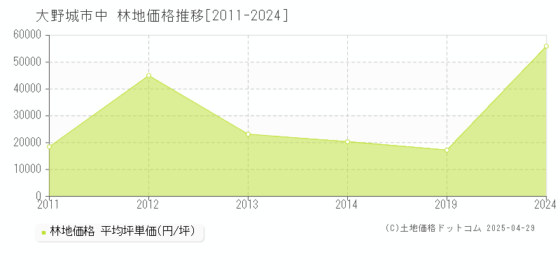 大野城市中の林地価格推移グラフ 