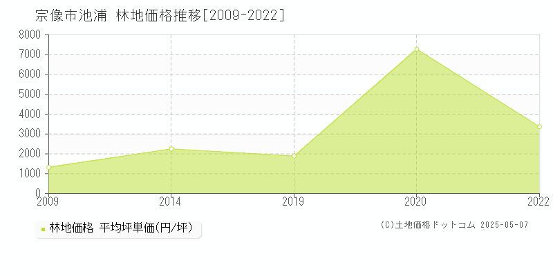 池浦(宗像市)の林地価格推移グラフ(坪単価)[2009-2022年]