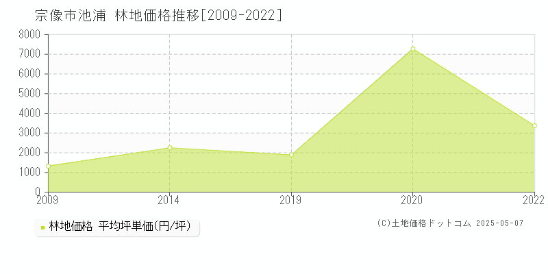 宗像市池浦の林地価格推移グラフ 